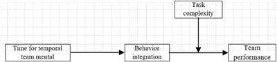 Temporal Team Mental Model and Performance: From the Perspective of Team Process